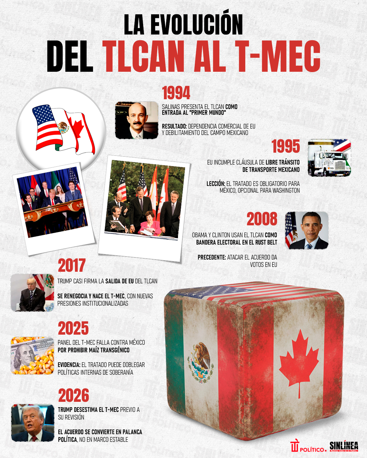 Infografía del TLCAN al T-MEC