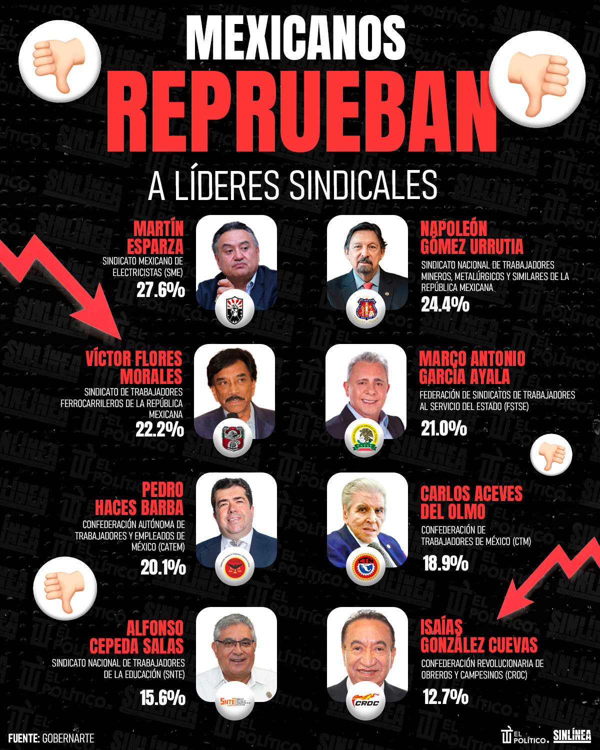 Infografía GobernArte: mexicanos desaprueban líderes sindicales 