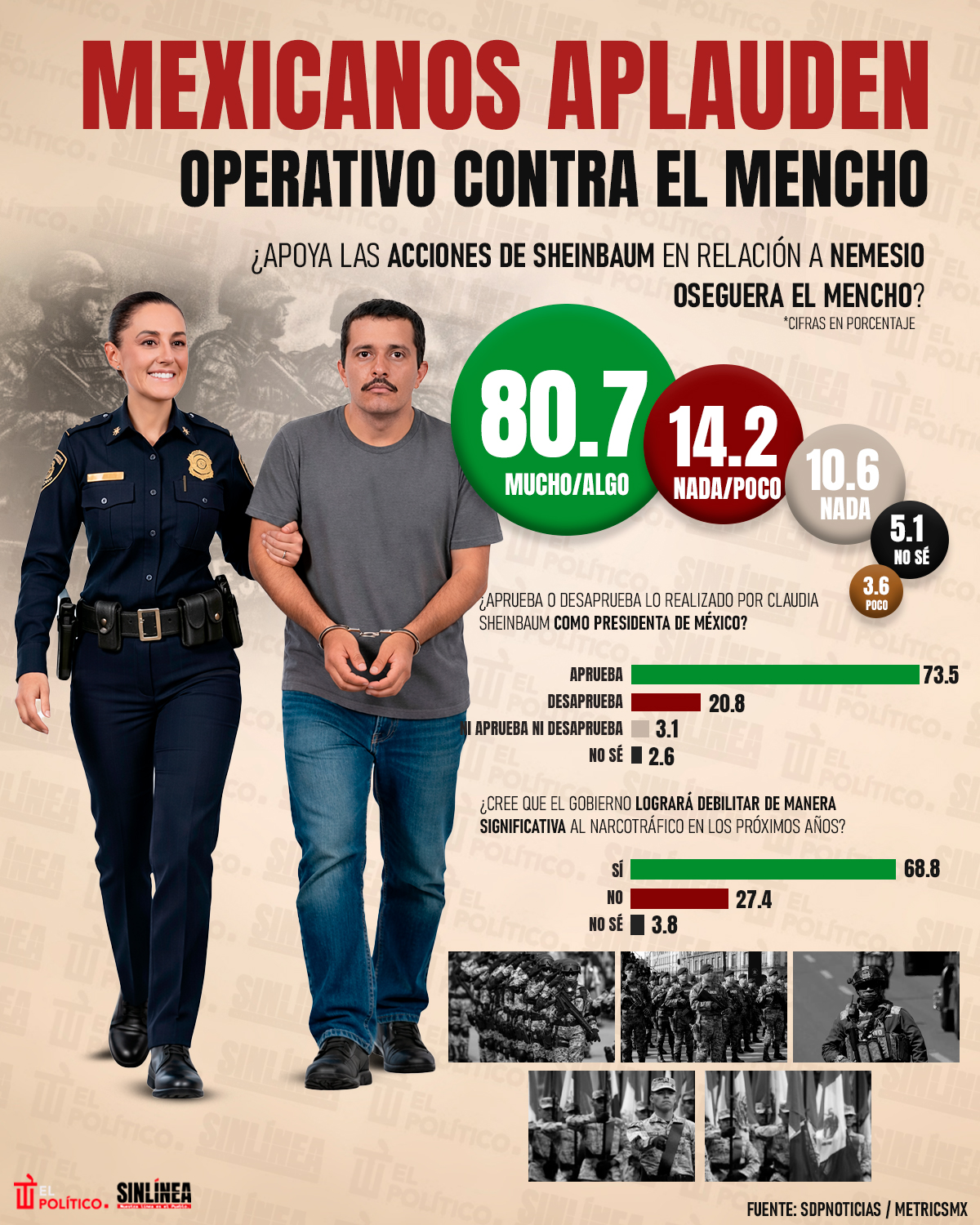 Infografía mexicanos respaldan a Sheinbaum contra El Mencho 