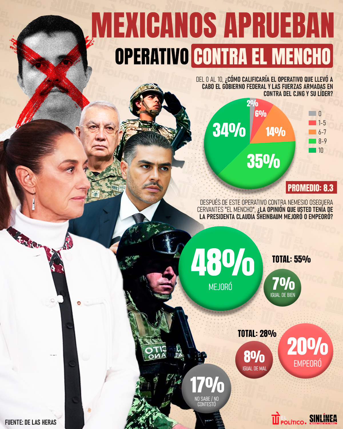 Infografía El Mencho: ciudadanos aprueban operativo 