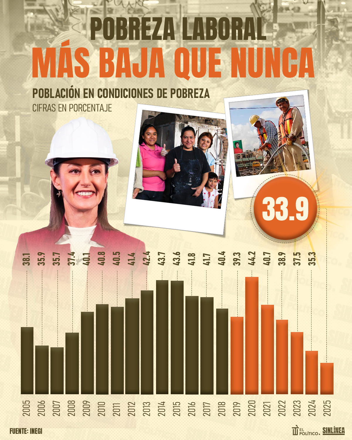 Infografía México conquista nivel más bajo de pobreza con Sheinbaum