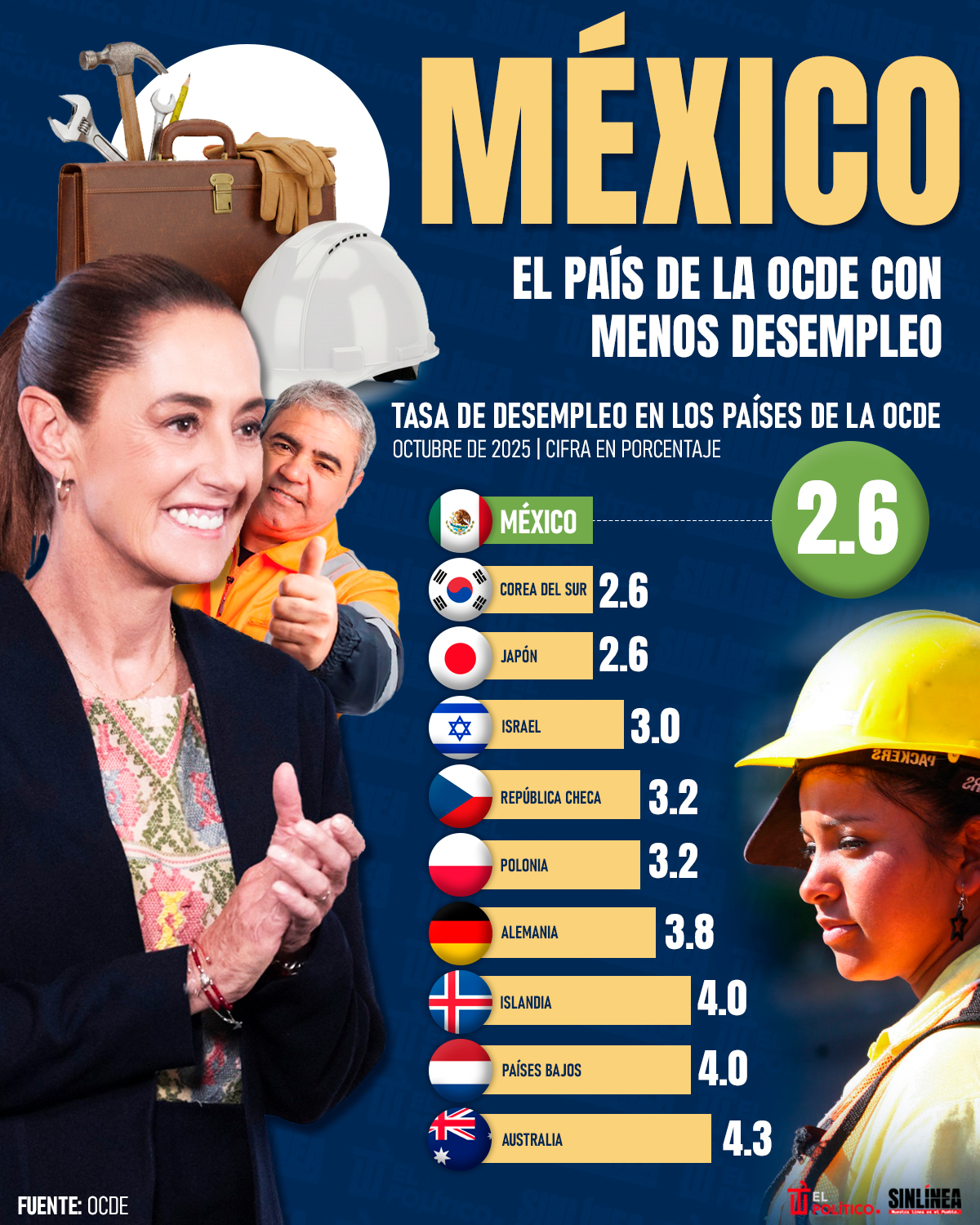 Infografía OCDE: México país con menor desempleo 