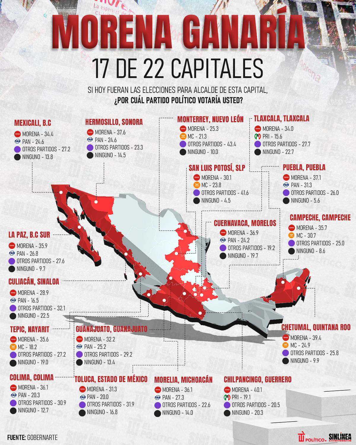 Infografía Morena ganaría 17 de 22 capitales en 2027
