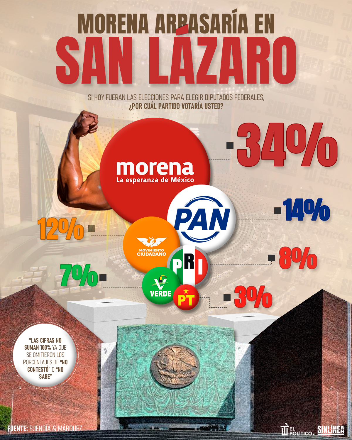Infografía Morena conquistaría Cámara de Diputados en 2027