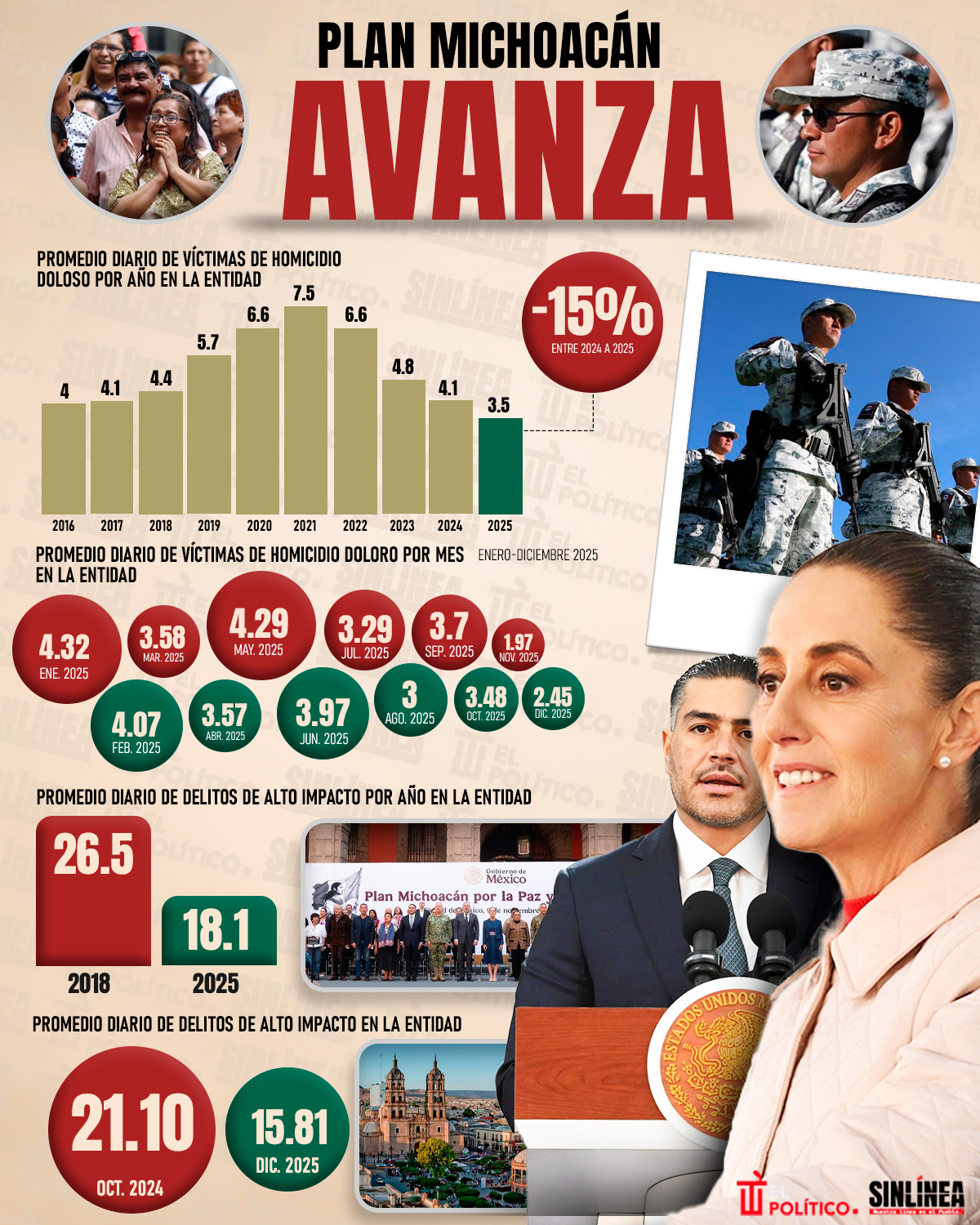 Infografía Plan Michoacán: disminuyen delitos