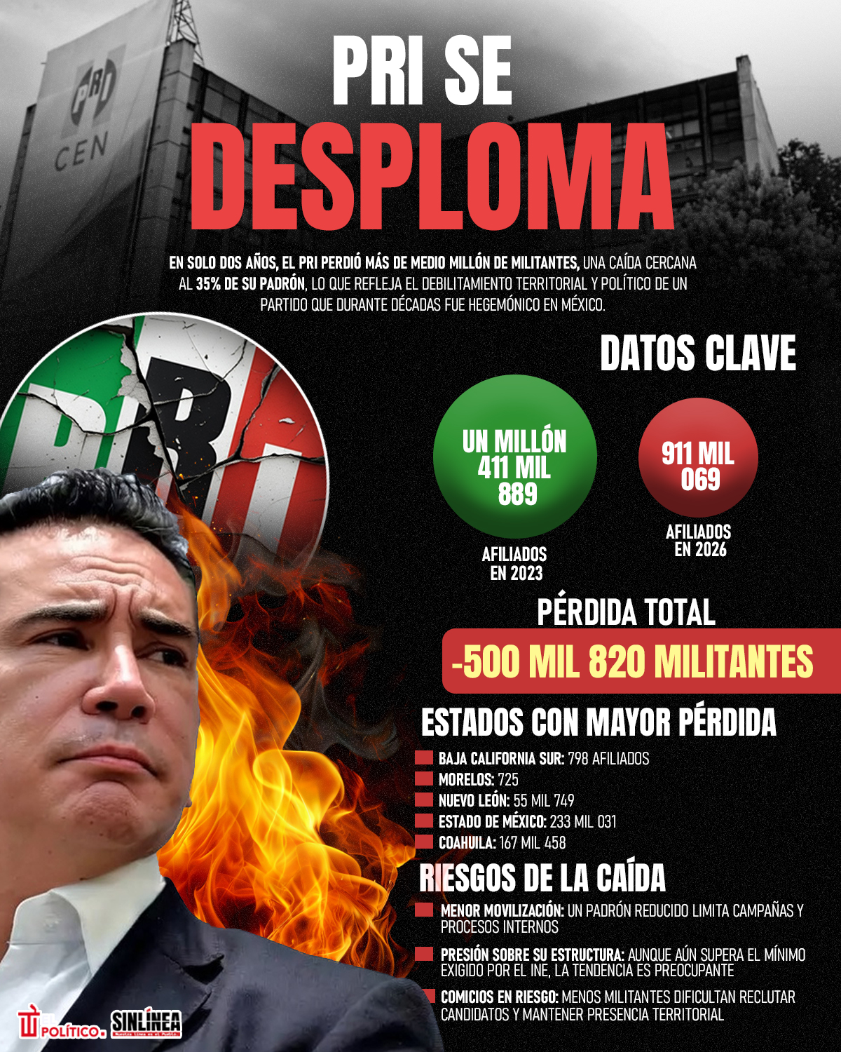 Infografía PRI pierde tercio de militancia 