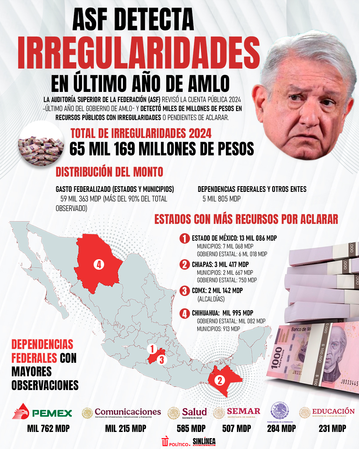 Infografía la ASF detectó irregularidades en el último año de AMLO 