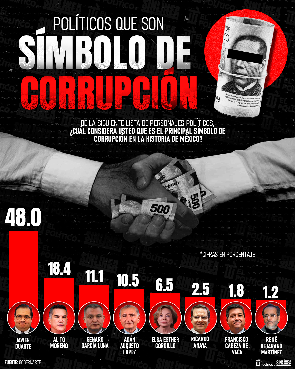 Infografía políticos mexicanos: símbolos de corrupción