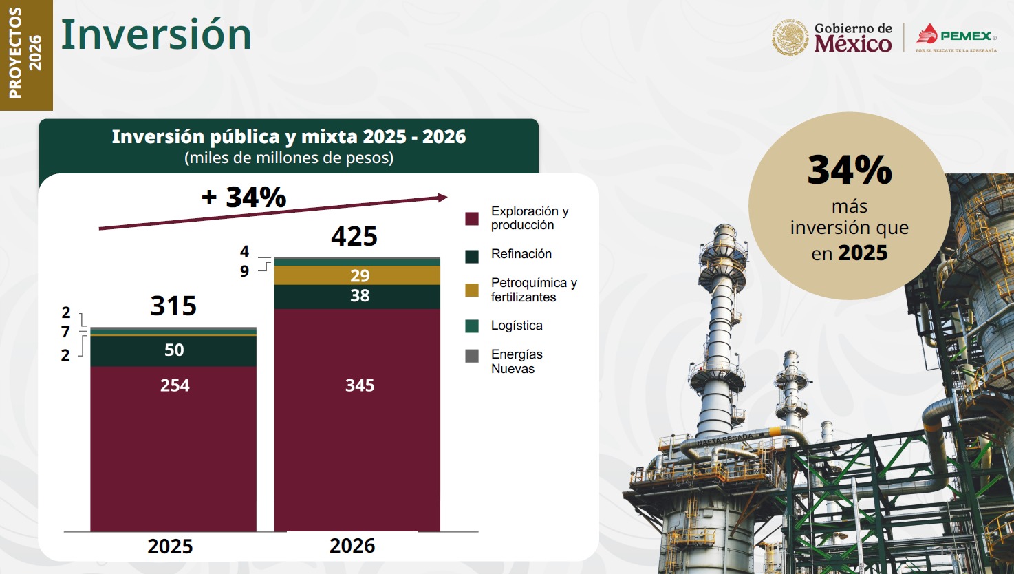 Pemex reduce su deuda 20% y anuncia inversión por 425 mil mdp en 2026