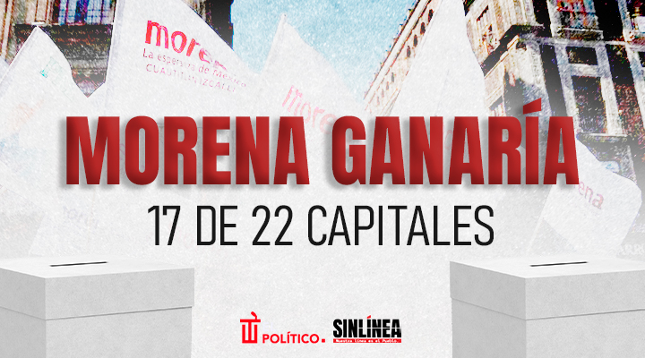 Morena ganaría 17 de 22 capitales en 2027