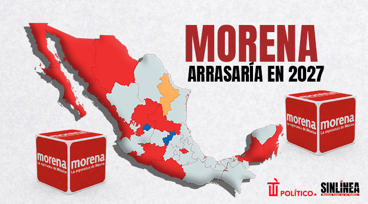 Morena arrasaría con la oposición en 2027