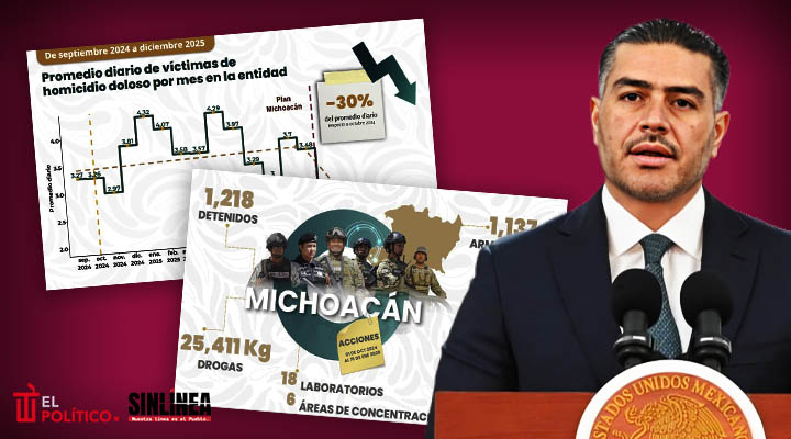 Plan Michoacán da resultados: homicidios dolosos caen 30%