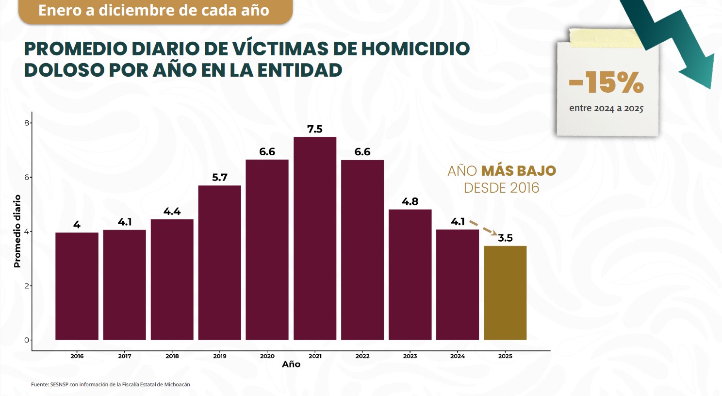 Plan Michoacán da resultados: homicidios dolosos caen 30%