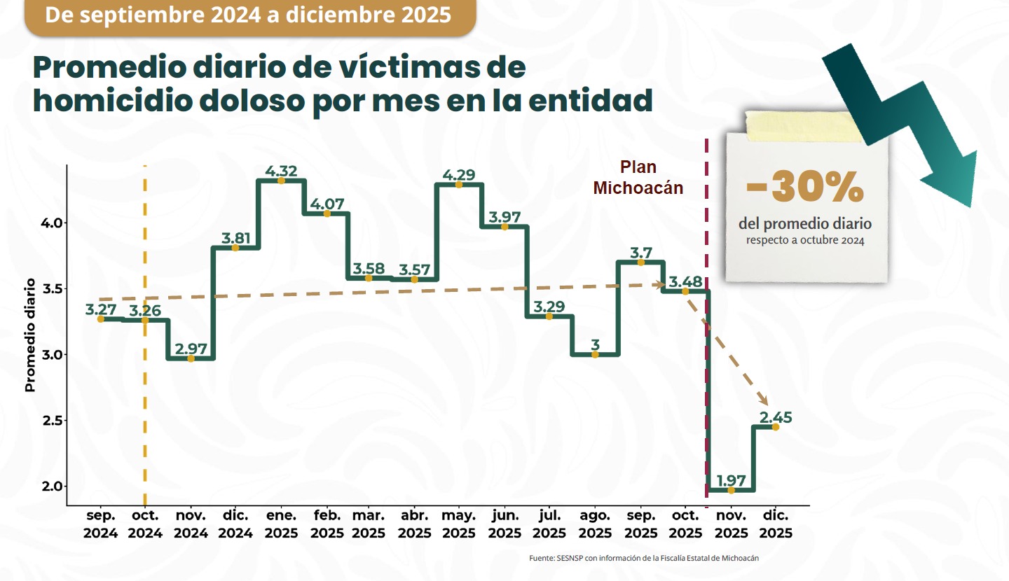 Plan Michoacán da resultados: homicidios dolosos caen 30%