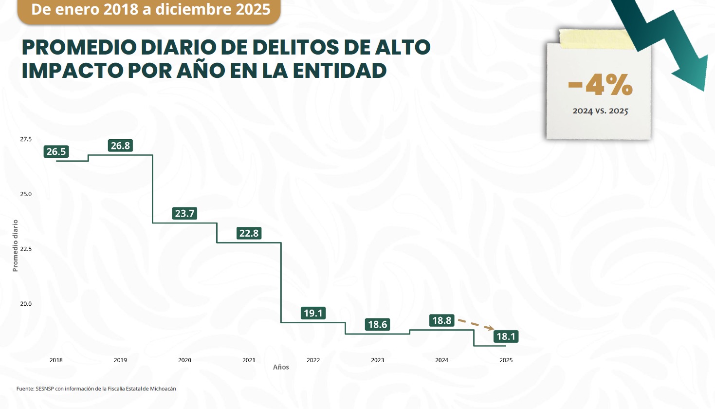 Plan Michoacán da resultados: homicidios dolosos caen 30%