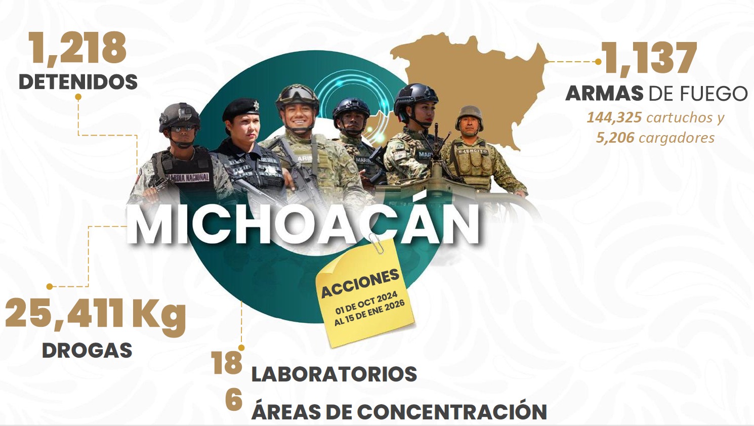Plan Michoacán da resultados: homicidios dolosos caen 30%