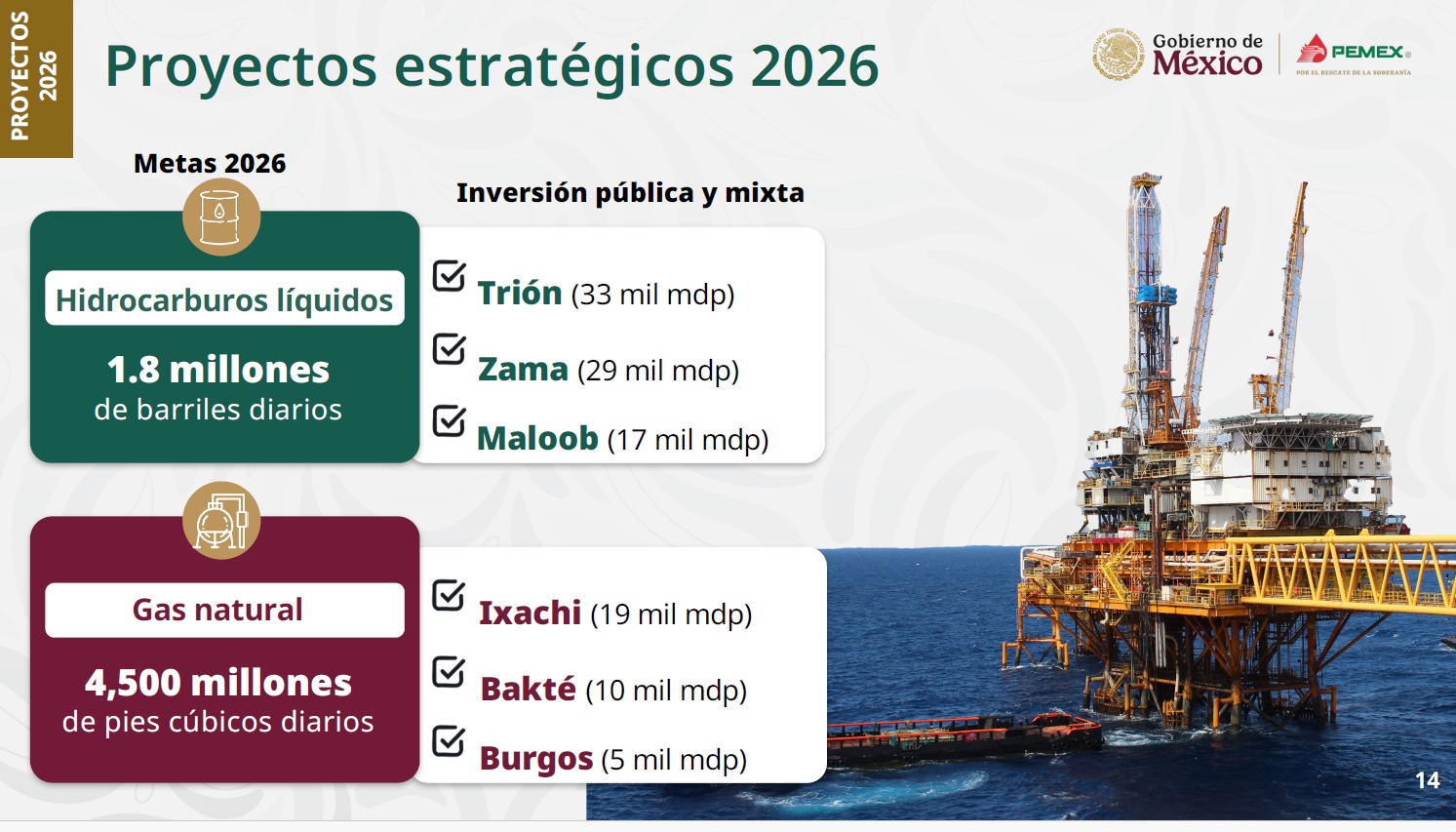 Pemex reduce su deuda 20% y anuncia inversión por 425 mil mdp en 2026