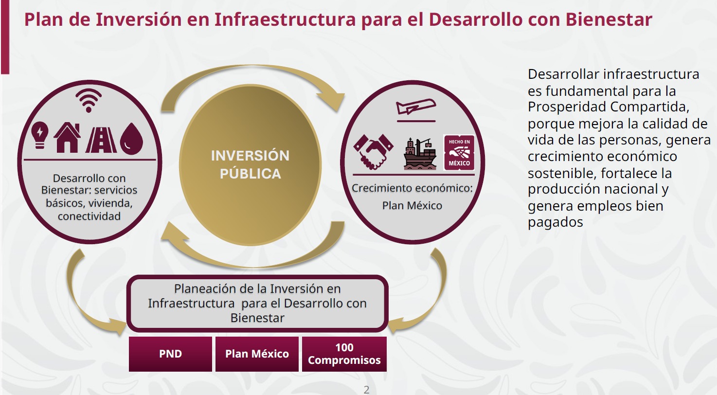 Sheinbaum presenta plan de inversión público-privada por 5.6 billones de pesos