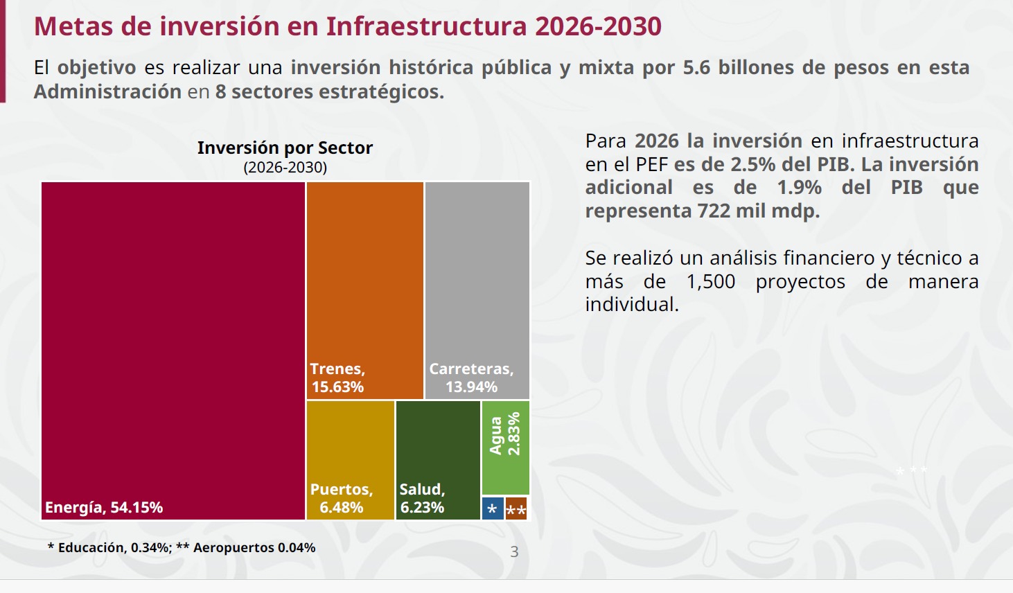Sheinbaum presenta plan de inversión público-privada por 5.6 billones de pesos