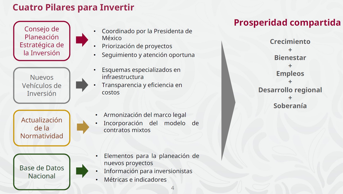 Sheinbaum presenta plan de inversión público-privada por 5.6 billones de pesos