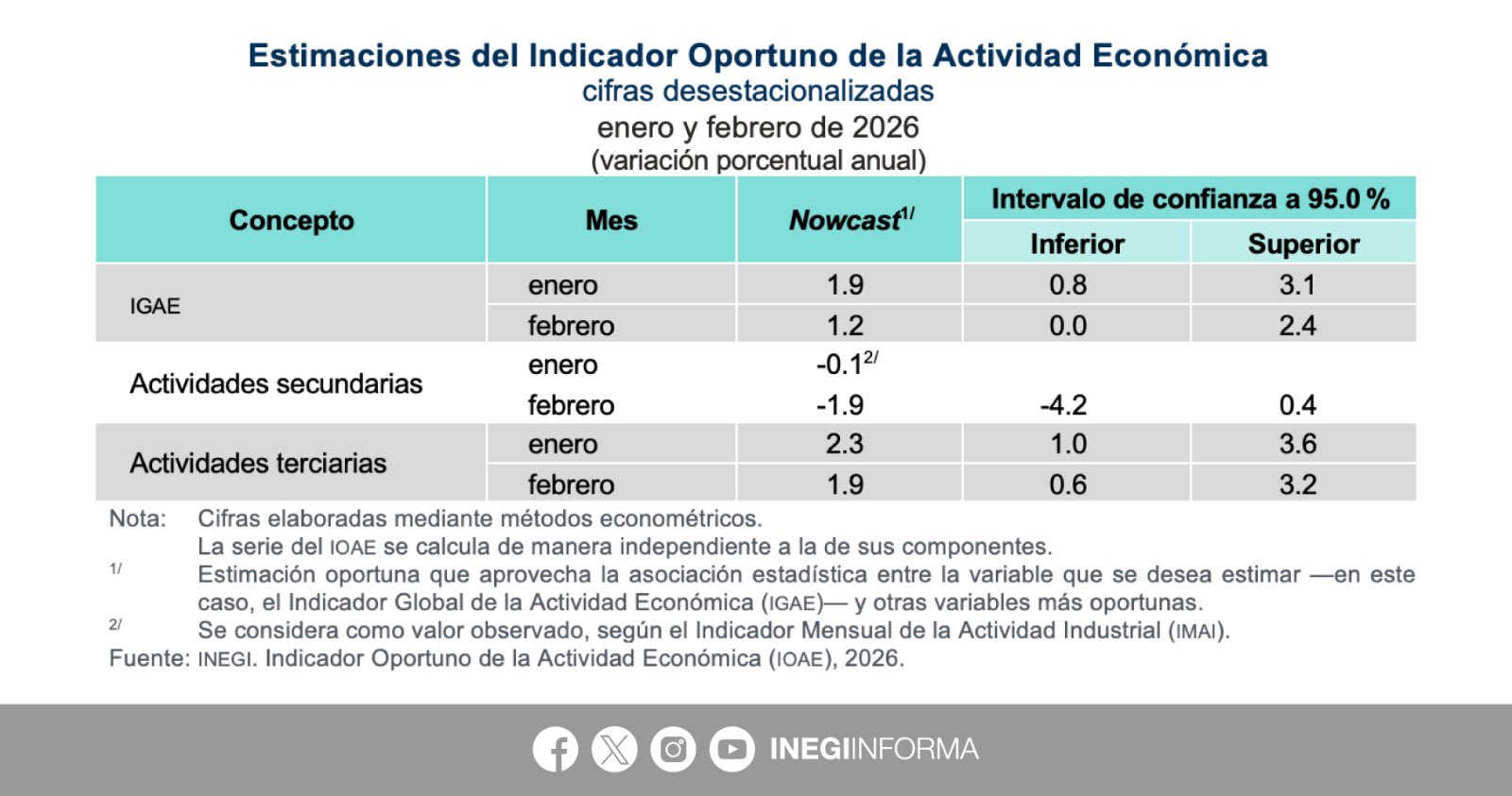 Actividad económica en México mantiene buen ritmo y crece 1.2% en febrero