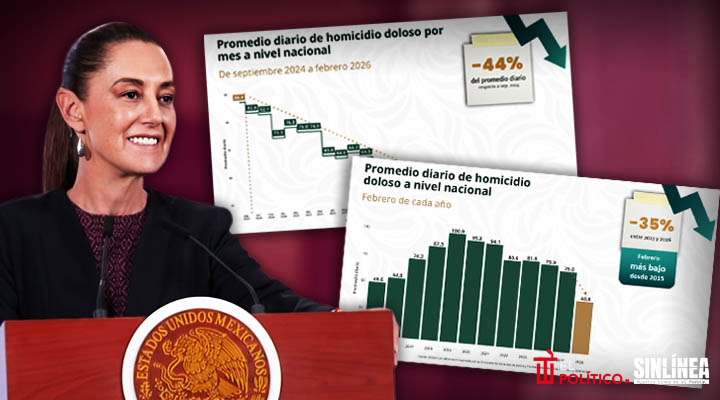 Homicidios dolosos bajan 44% con Sheinbaum; febrero marca mínimo en una década