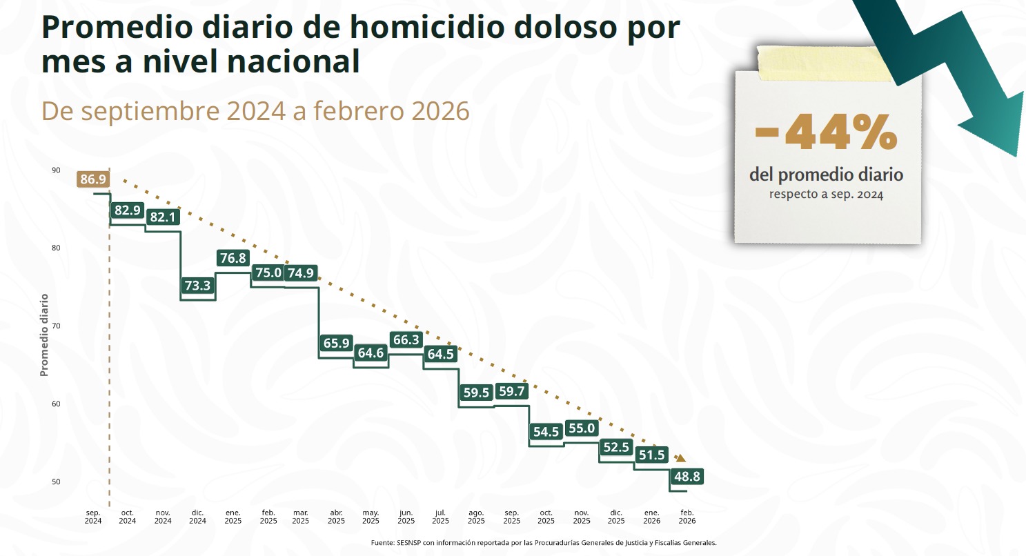 Homicidios dolosos bajan 44% con Sheinbaum