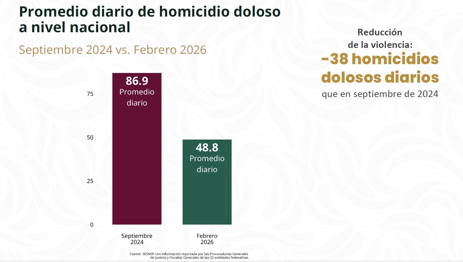 Homicidios dolosos bajan 44% con Sheinbaum