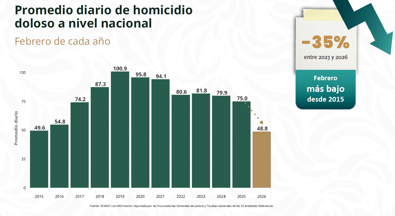 Homicidios dolosos bajan 44% con Sheinbaum