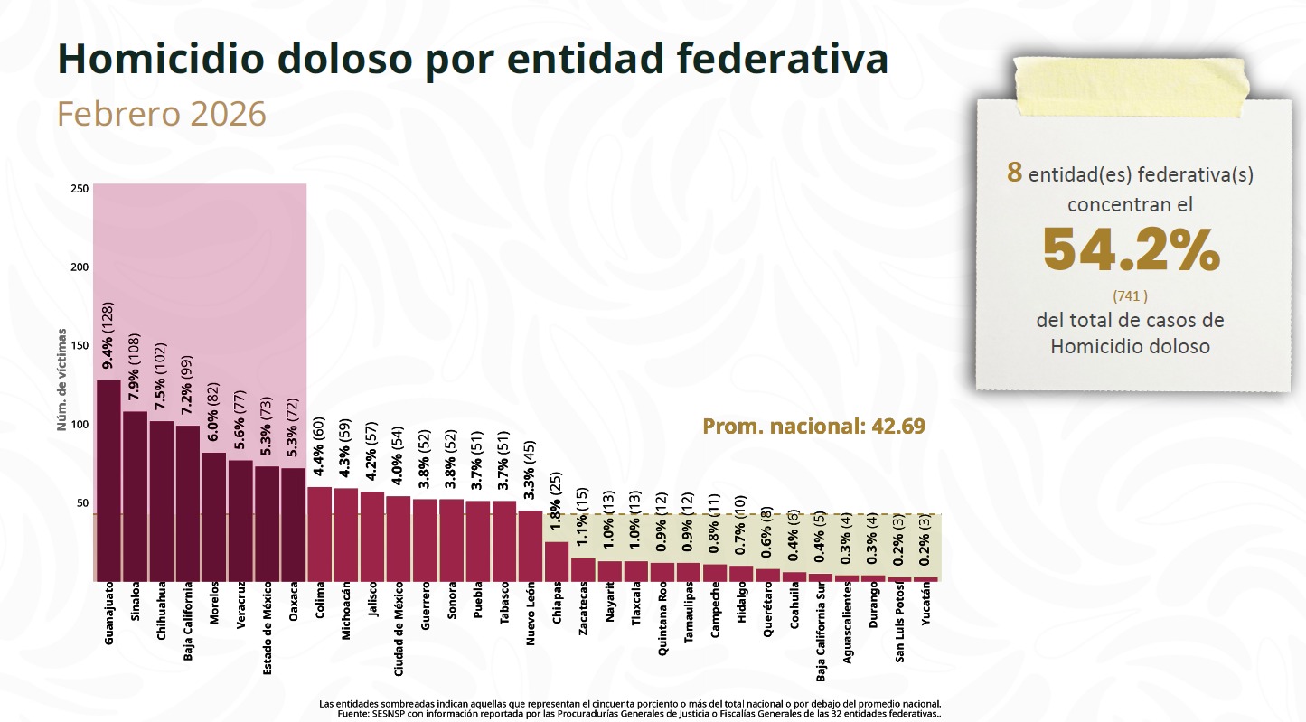 Homicidios dolosos bajan 44% con Sheinbaum