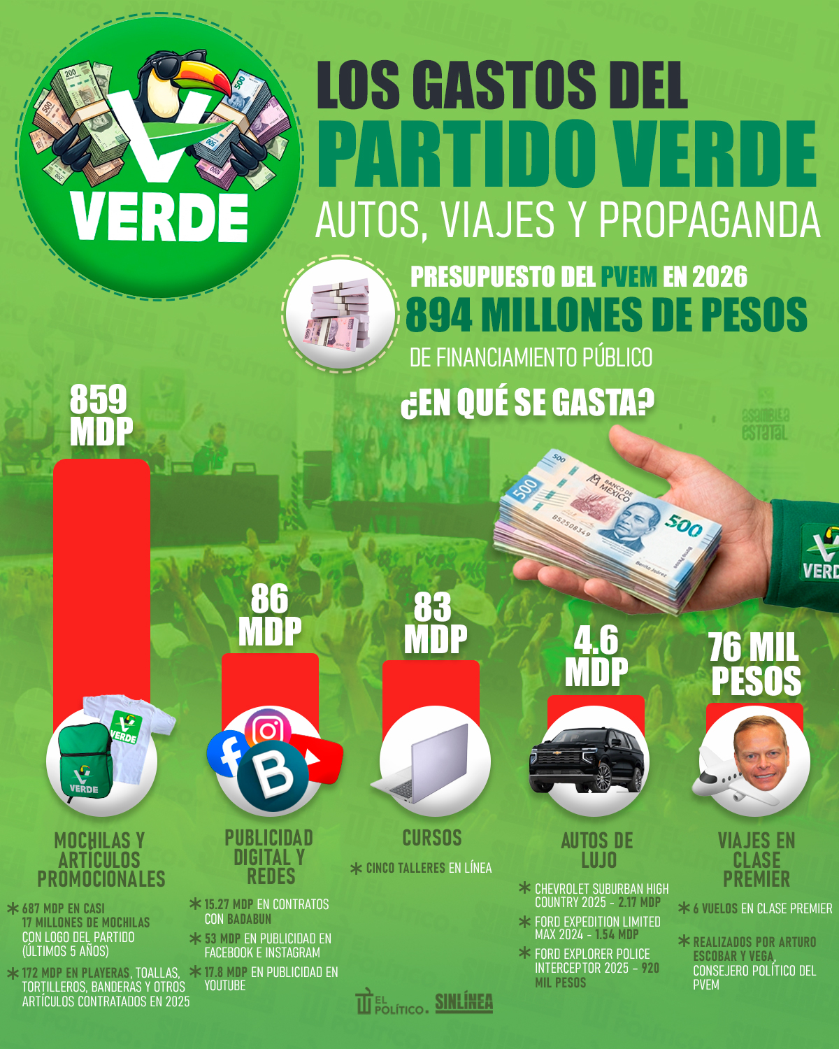 Infografía ¿En que gasta el Partido Verde su presupuesto? 