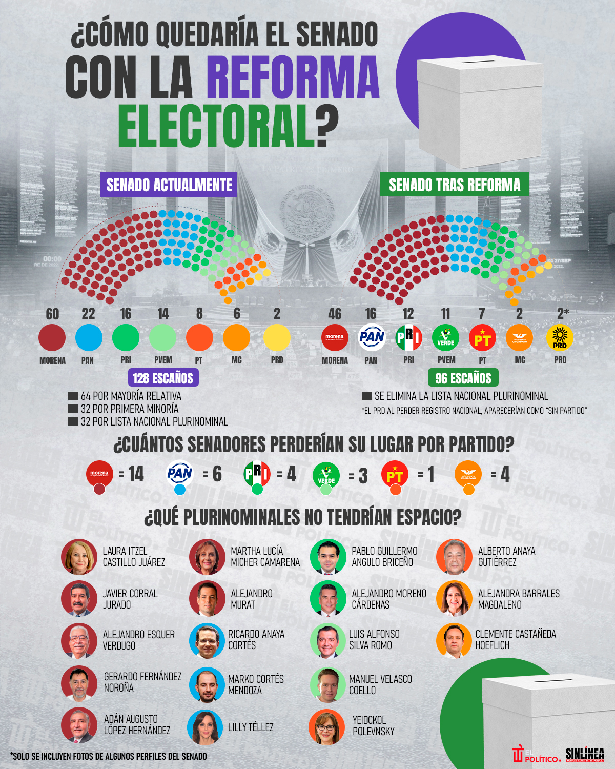 Infografía Reforma electoral: así quedaría el Senado tras iniciativa
