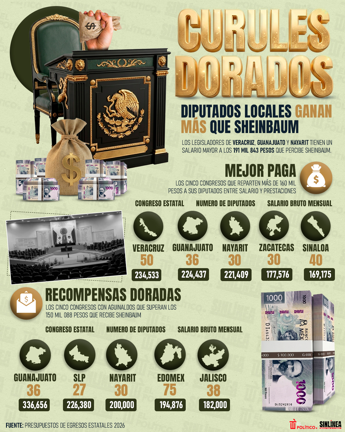 Infografía diputados locales ganan más que Sheinbaum 