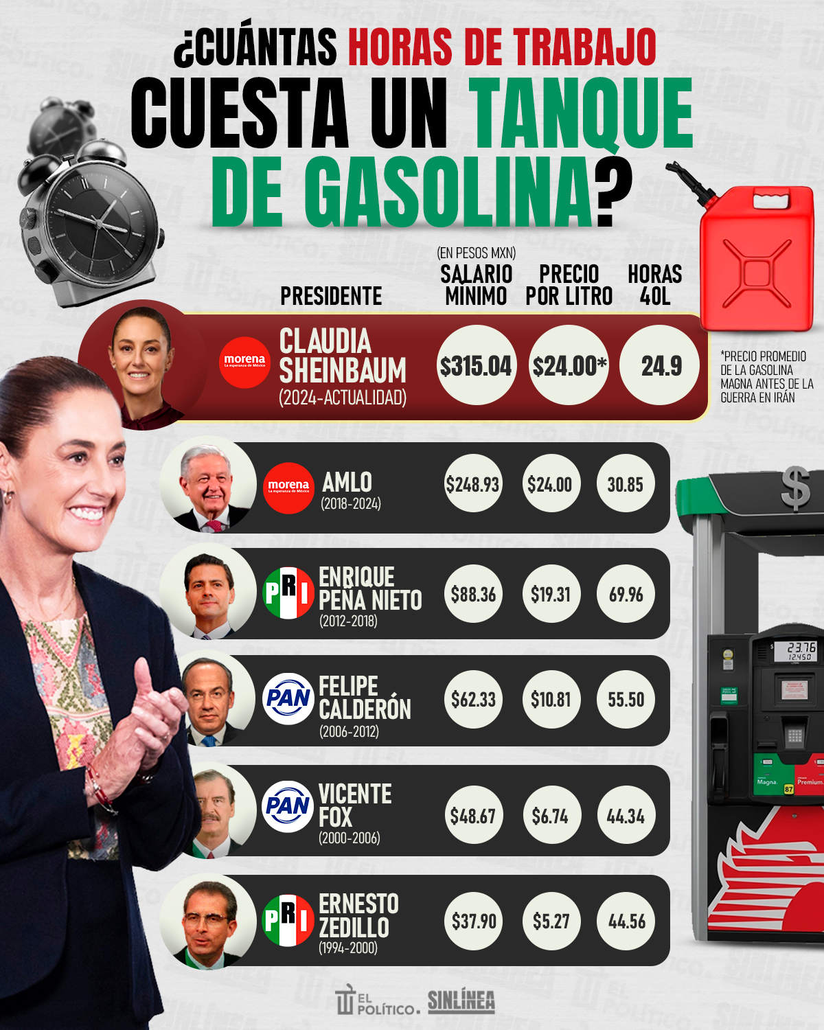 Infografía horas de trabajo que cuesta un tanque de gasolina en México 