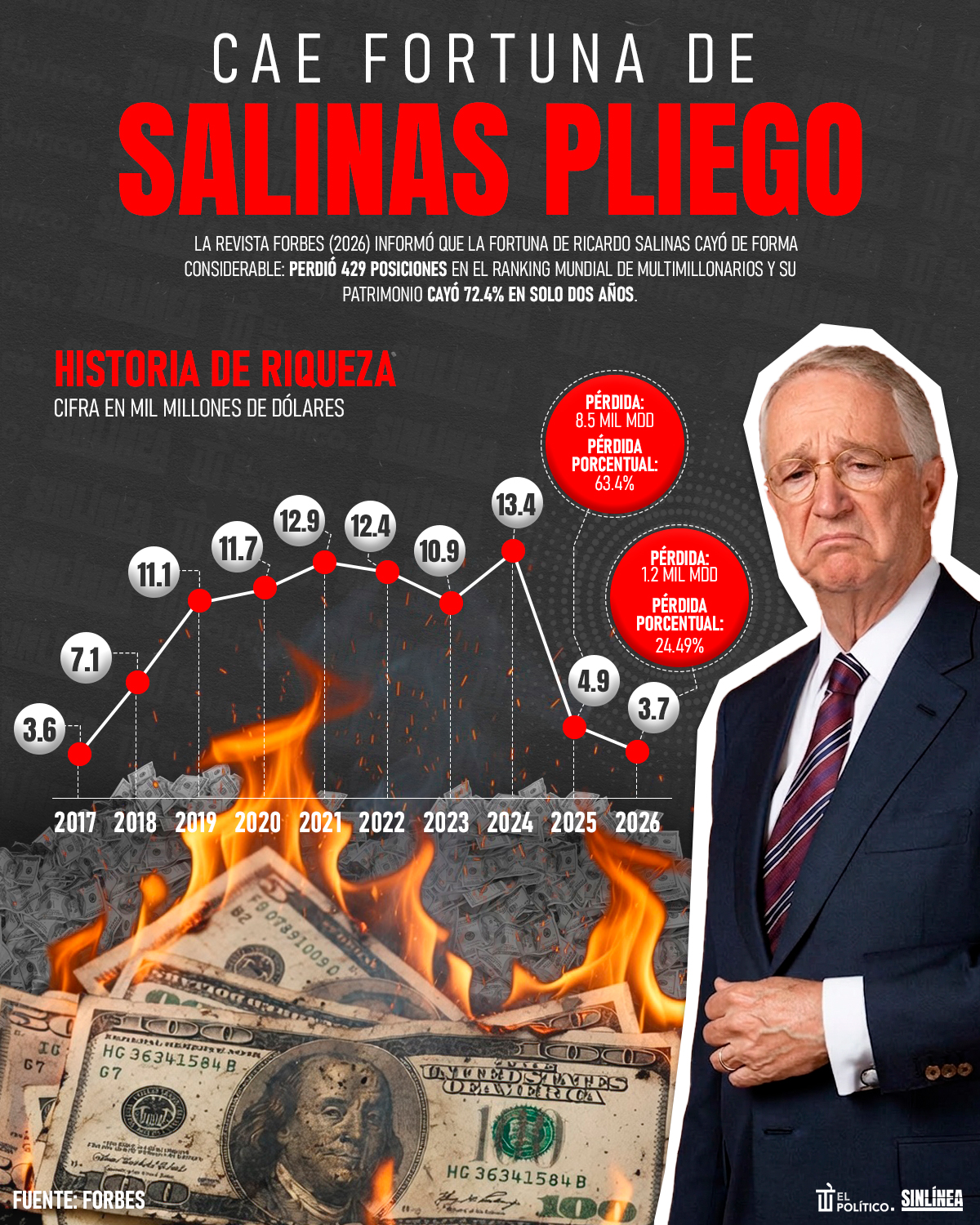 Infografía Salinas Pliego: así cayó su fortuna 