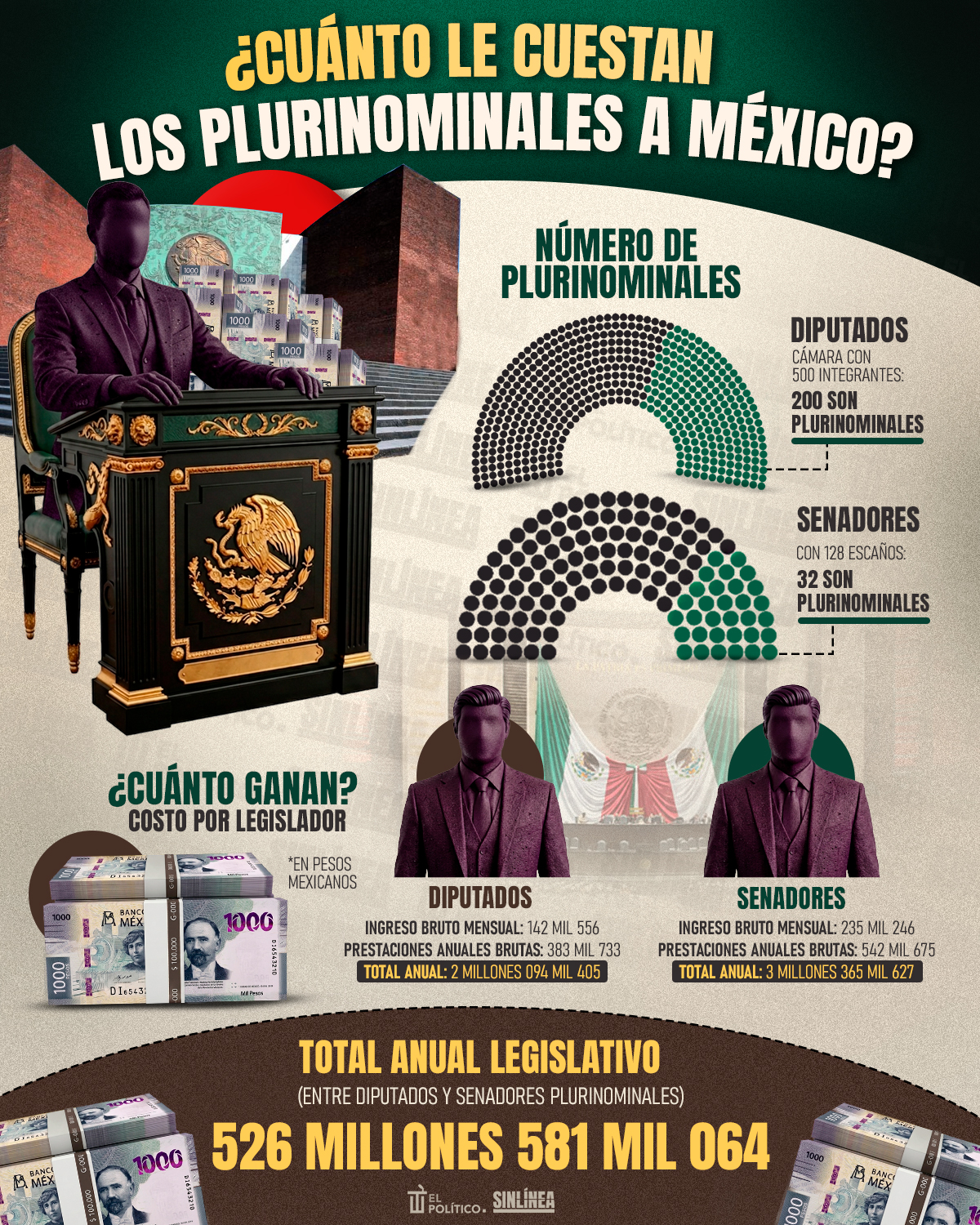 Infografía el costo de plurinominales en México