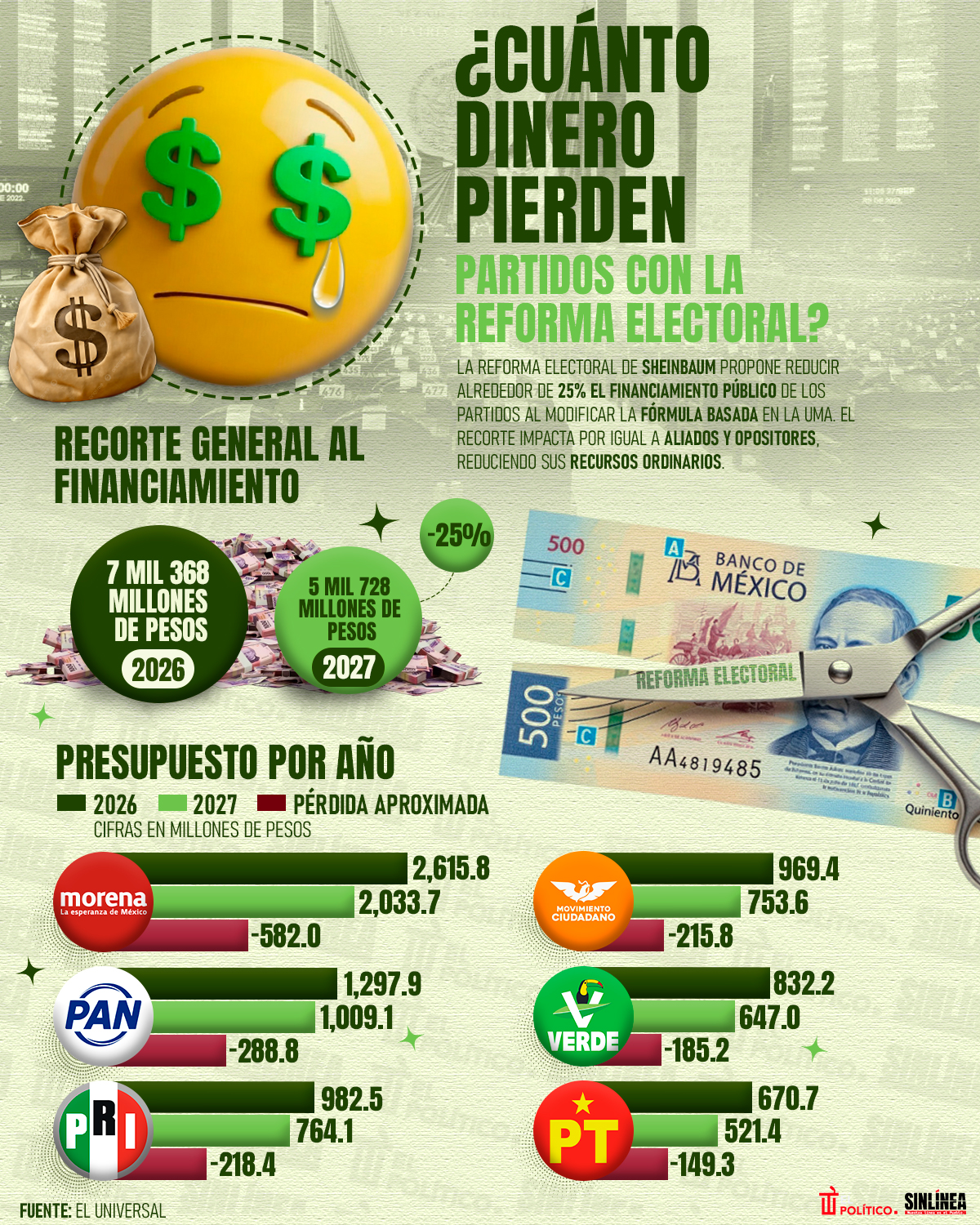 Infografía reforma electoral y el dinero que perderán los partidos