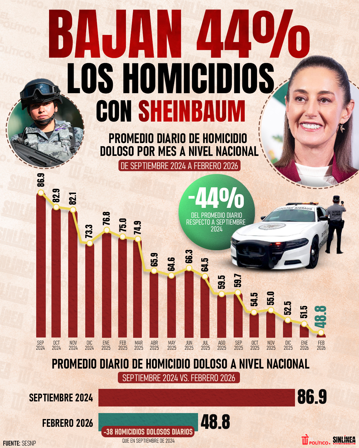 Infografía reducción de homicidios dolosos durante gobierno de Sheinbaum 