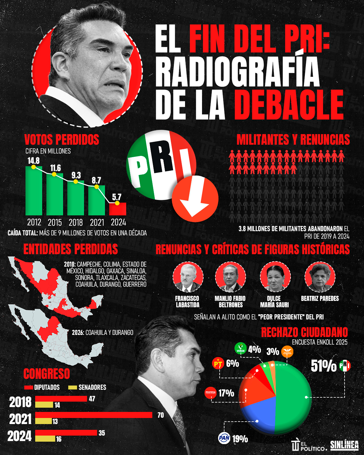Infografía el PRI y su fin: radiografía de su debacle