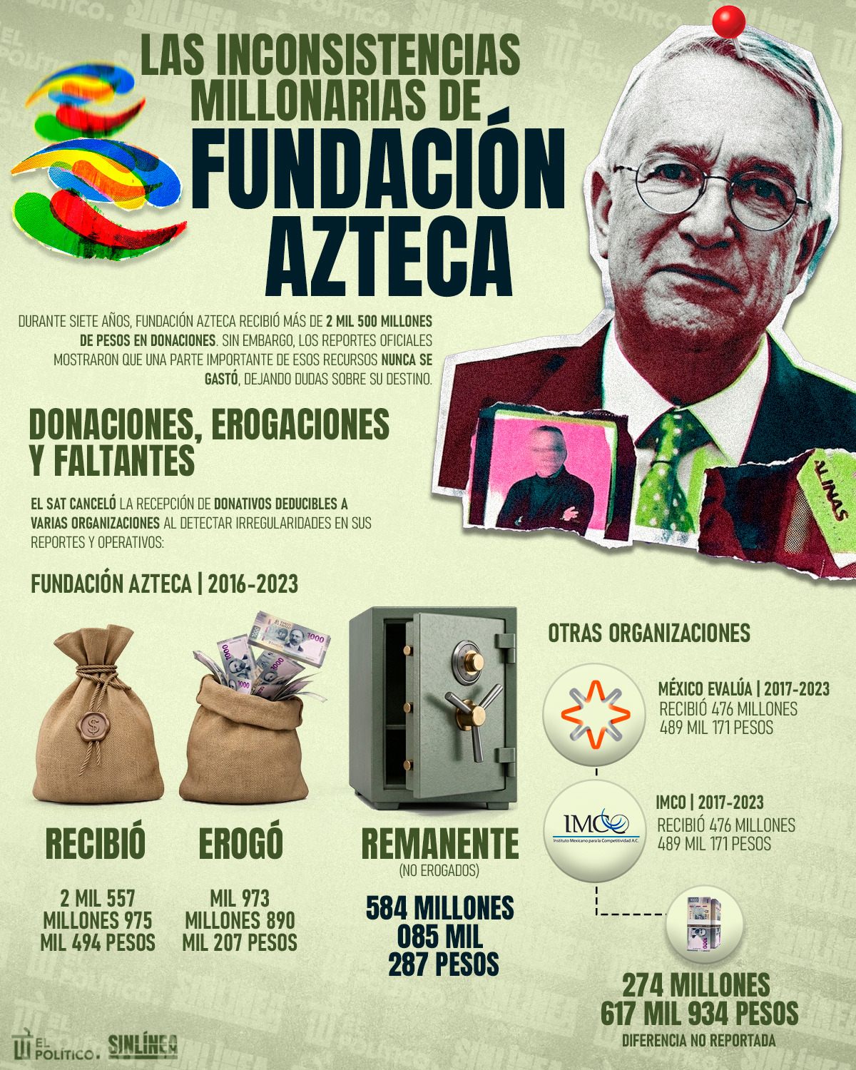 Infografía Fundación Azteca no erogó más de 580 mdp entre 2016 y 2023 
