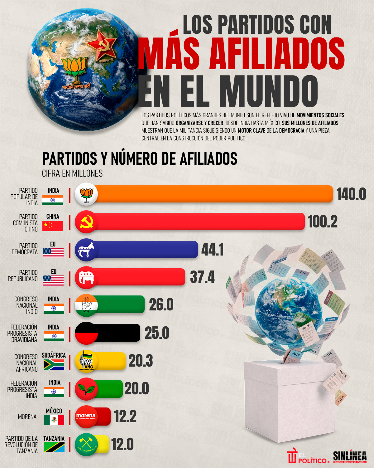 Infografía los partidos políticos con más afiliados en el mundo