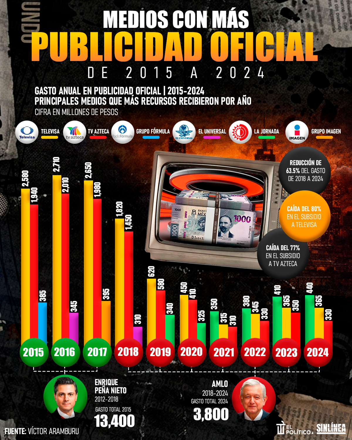 Infografía medios que recibieron más publicidad oficial
