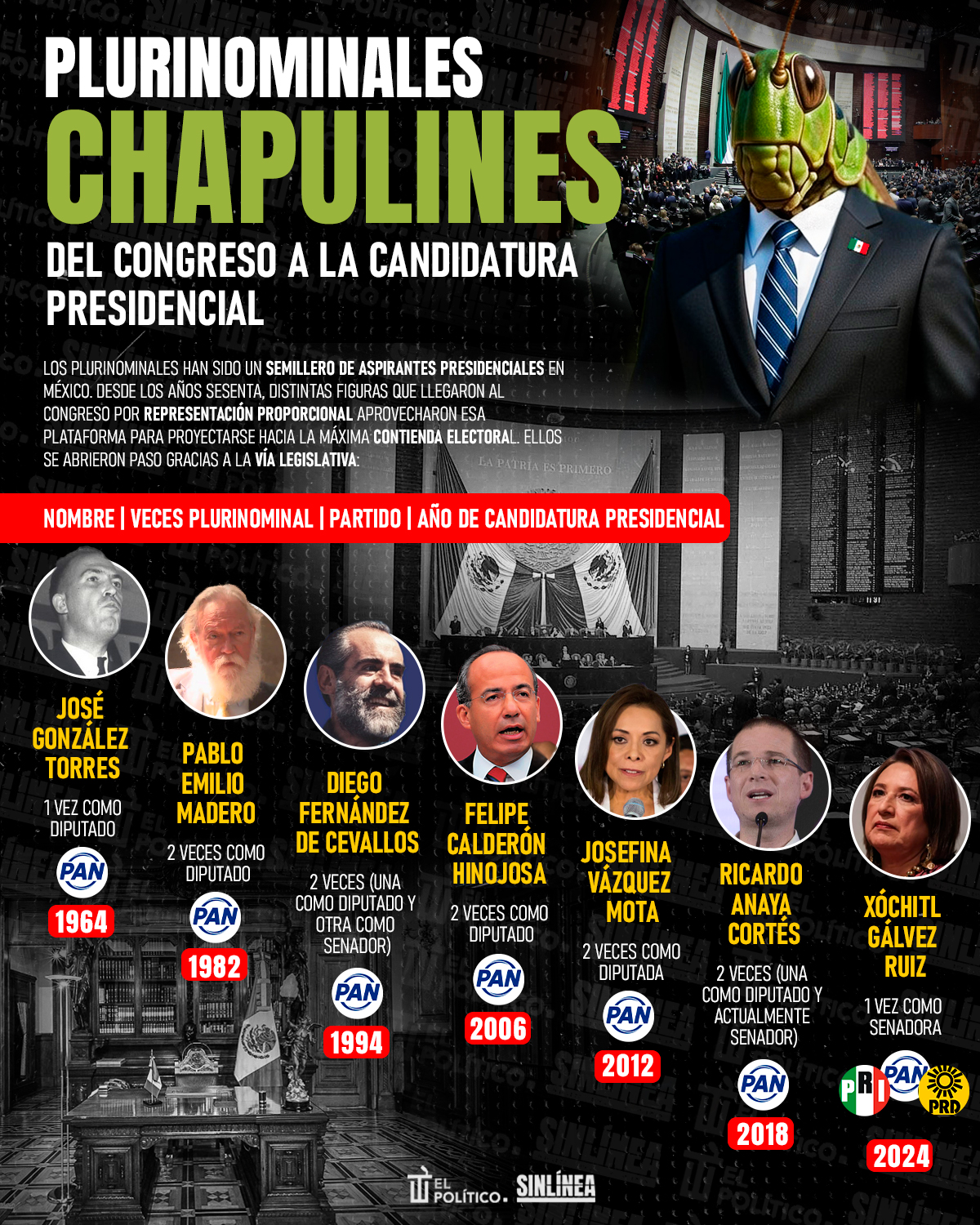 Infografía plurinominales: del Congreso a candidatura presidencial 