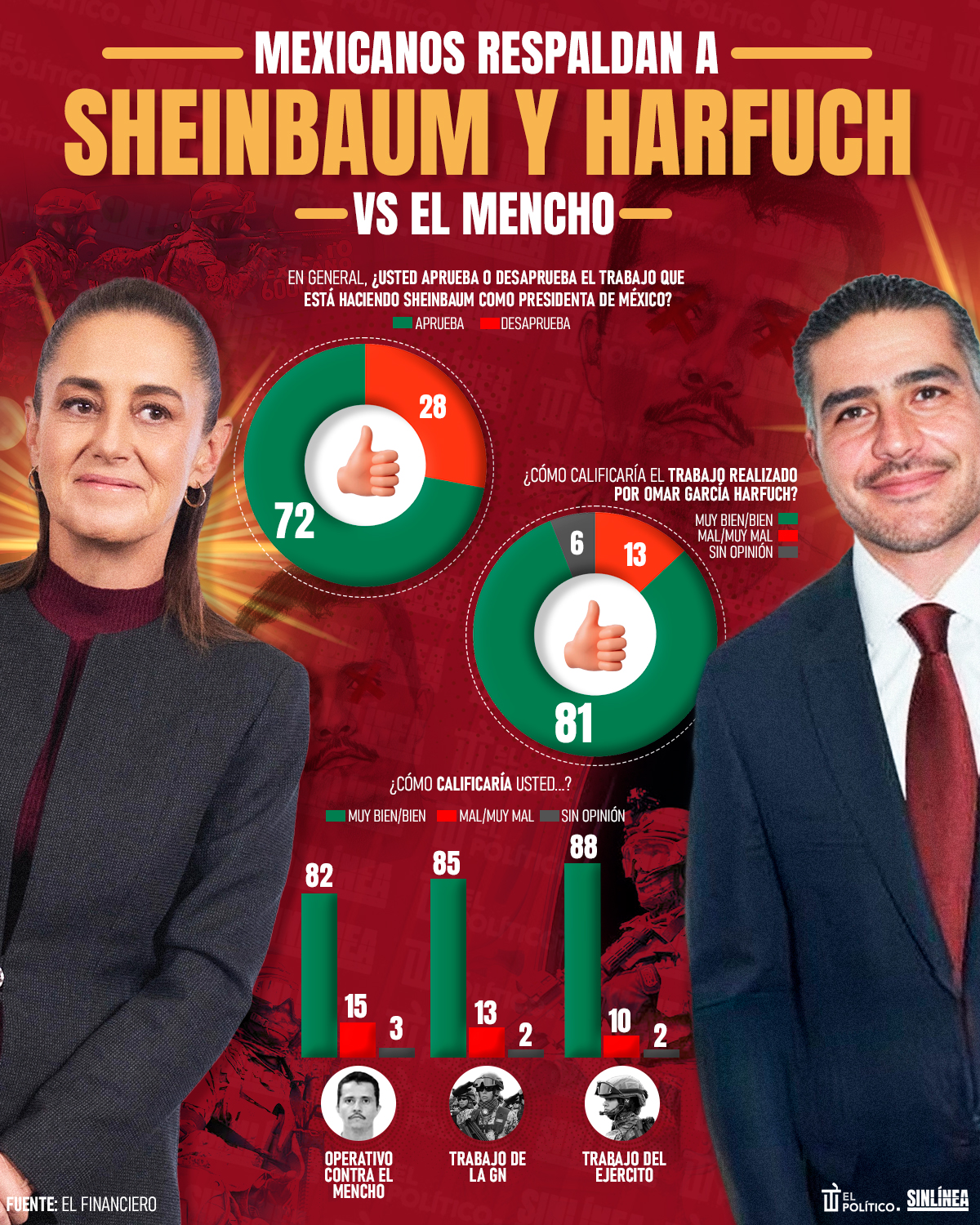 Infografía mexicanos respaldan a Sheinbaum y Harfuch