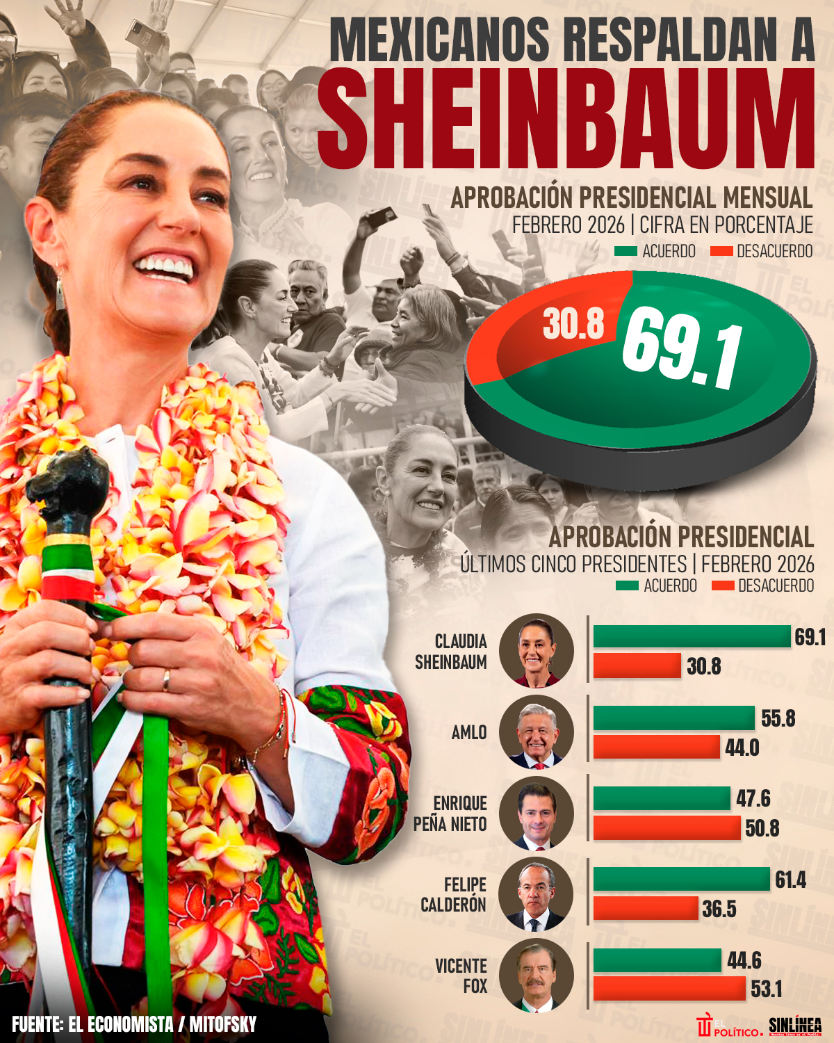 Infografía aprobación de Sheinbaum: 69.1 en febrero 