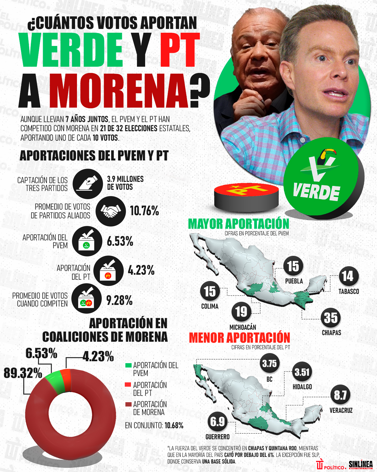 Infografía Verde y PT: esto aporten en coalición con Morena