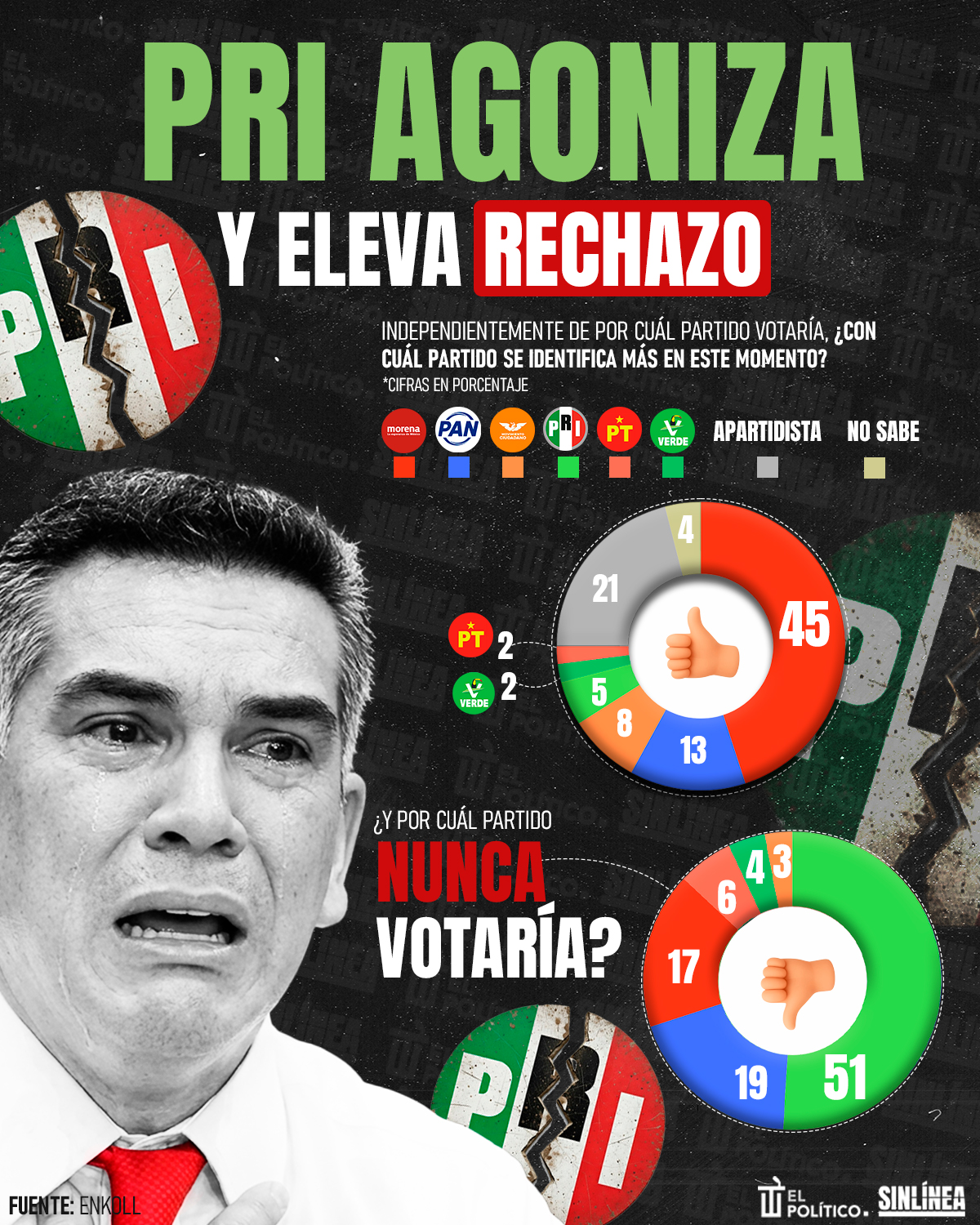 Infografía PRI: partido más rechazado en México 