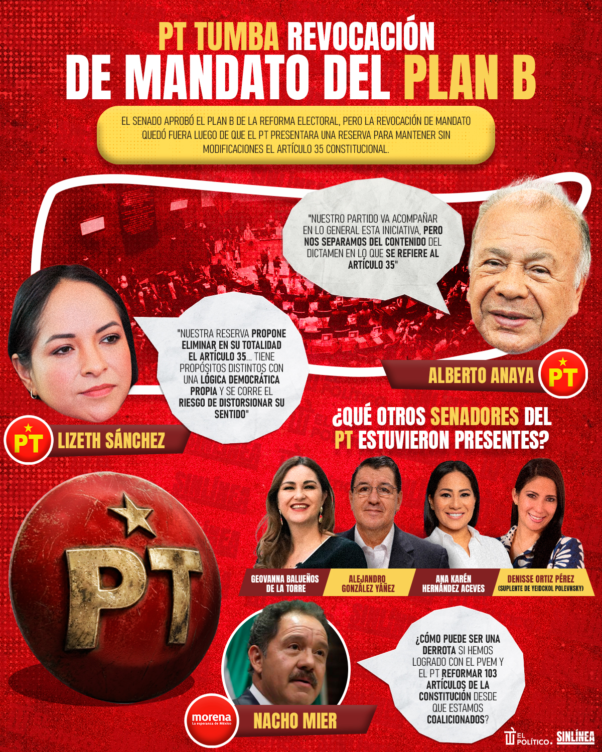 Infografía senadores del PT tiraron revocación de mandato 