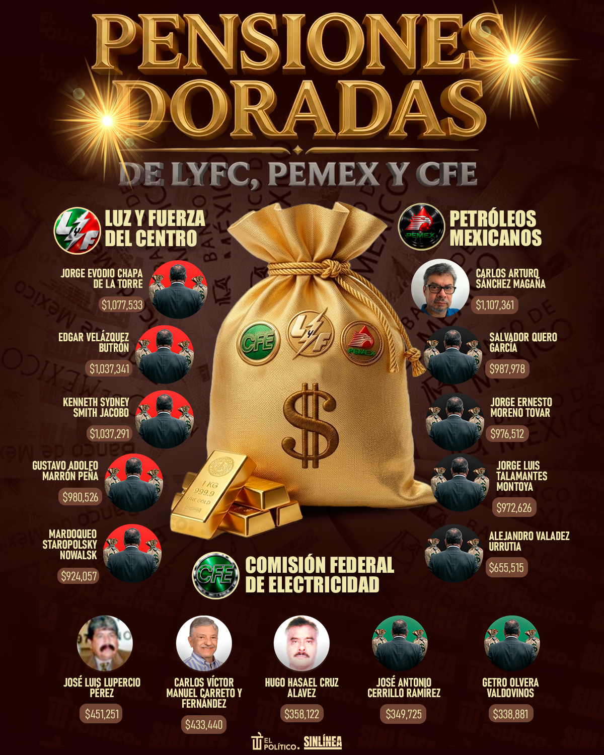 Infografía las pensiones millonarias de LyFC, Pemex y CFE 