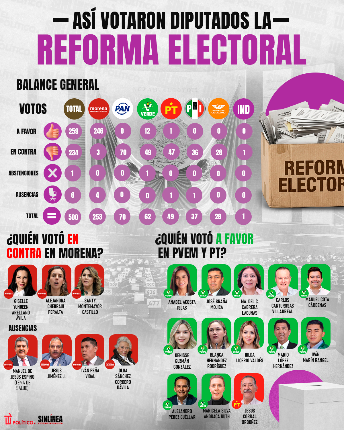 Infografía diputados que votaron a favor y en contra de reforma electoral 